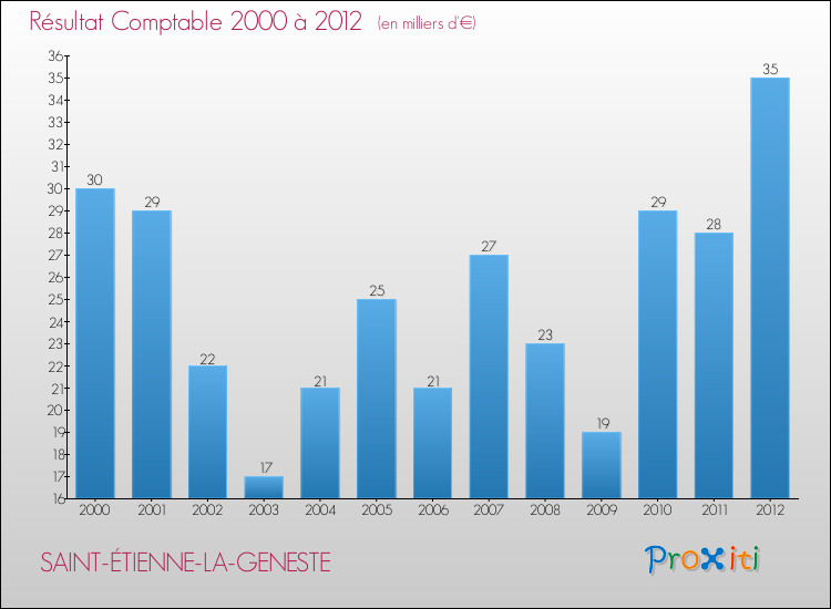 Evolution du résultat comptable pour la commune de SAINT-ÉTIENNE-LA-GENESTE de 2000 à 2012 Evolution du résultat comptable pour SAINT-ÉTIENNE-LA-GENESTE de 2000 à 2012