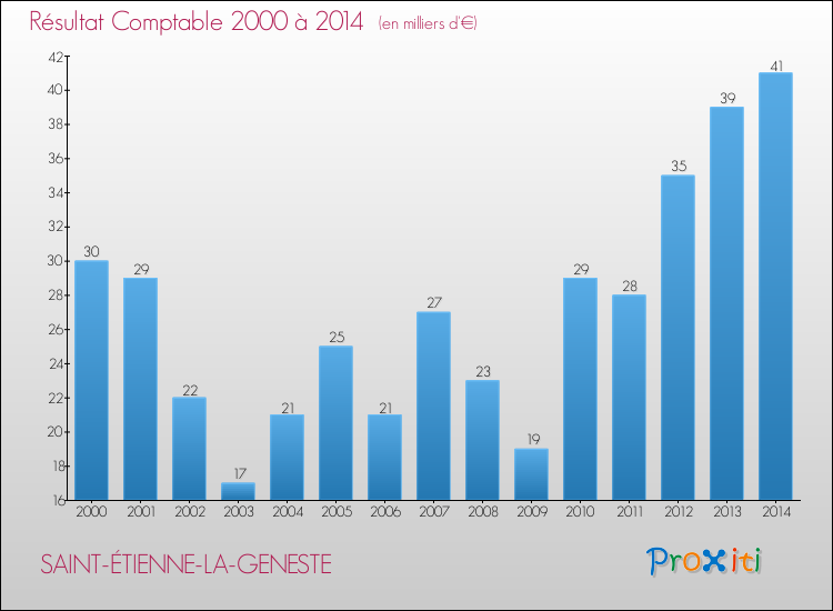 Evolution du résultat comptable pour la commune de SAINT-ÉTIENNE-LA-GENESTE de 2000 à 2014 Evolution du résultat comptable pour SAINT-ÉTIENNE-LA-GENESTE de 2000 à 2014