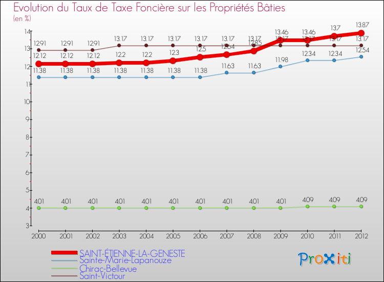 Evolution du taux de la taxe foncière sur le bati pour SAINT-ÉTIENNE-LA-GENESTE et les communes proches de 2000 à 2012 Comparaison des taux de taxe foncière sur le bati pour SAINT-ÉTIENNE-LA-GENESTE et les communes voisines de 2000 à 2012