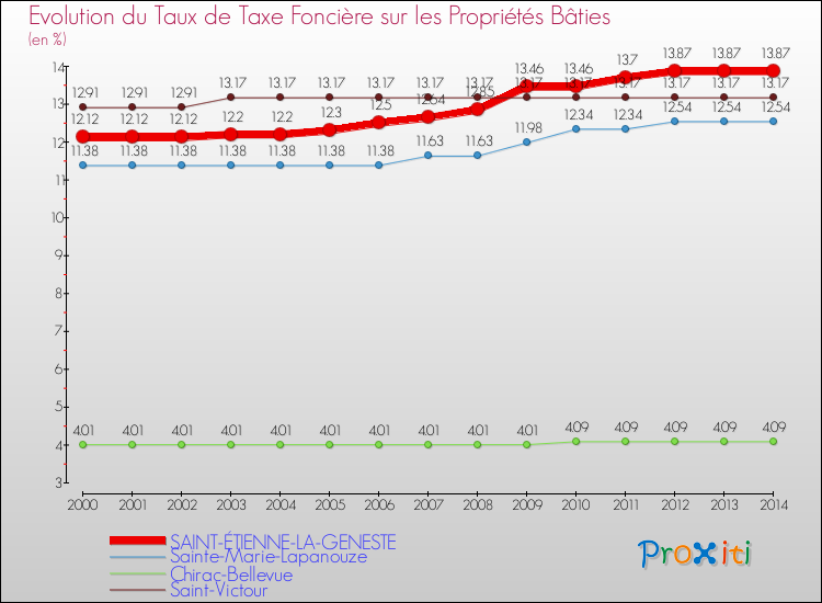 Evolution du taux de la taxe foncière sur le bati pour SAINT-ÉTIENNE-LA-GENESTE et les communes proches de 2000 à 2014 Comparaison des taux de taxe foncière sur le bati pour SAINT-ÉTIENNE-LA-GENESTE et les communes voisines de 2000 à 2014