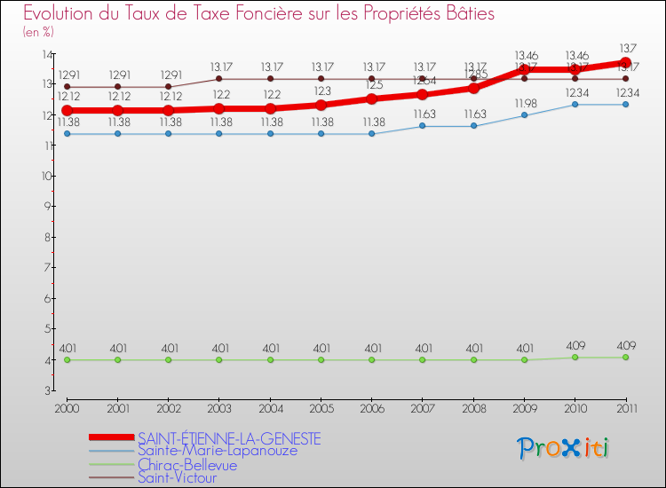 Evolution du taux de la taxe foncière sur le bati pour SAINT-ÉTIENNE-LA-GENESTE et les communes proches Comparaison des taux de taxe foncière sur le bati pour SAINT-ÉTIENNE-LA-GENESTE et les communes voisines