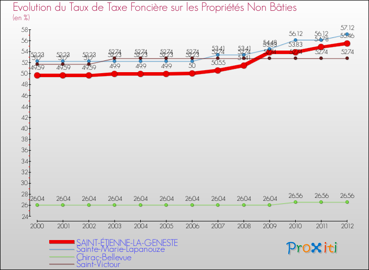 Evolution du taux de la taxe foncière sur les immeubles et terrains non batis pour SAINT-ÉTIENNE-LA-GENESTE et les communes proches de 2000 à 2012 Comparaison des taux de la taxe foncière sur les immeubles et terrains non batis pour SAINT-ÉTIENNE-LA-GENESTE et les communes voisines de 2000 à 2012