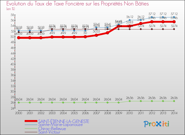 Evolution du taux de la taxe foncière sur les immeubles et terrains non batis pour SAINT-ÉTIENNE-LA-GENESTE et les communes proches de 2000 à 2014 Comparaison des taux de la taxe foncière sur les immeubles et terrains non batis pour SAINT-ÉTIENNE-LA-GENESTE et les communes voisines de 2000 à 2014