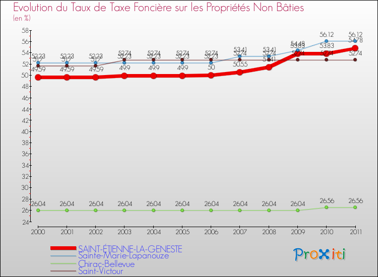 Evolution du taux de la taxe foncière sur les immeubles et terrains non batis pour SAINT-ÉTIENNE-LA-GENESTE et les communes proches Comparaison des taux de la taxe foncière sur les immeubles et terrains non batis pour SAINT-ÉTIENNE-LA-GENESTE et les communes voisines