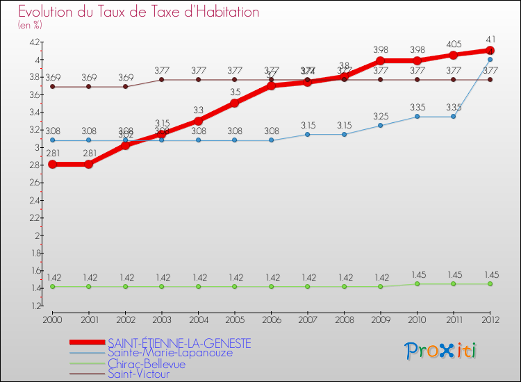 Evolution du taux de la taxe d'habitation pour SAINT-ÉTIENNE-LA-GENESTE et les communes proches Comparaison des taux de la taxe d'habitation pour SAINT-ÉTIENNE-LA-GENESTE et les communes voisines