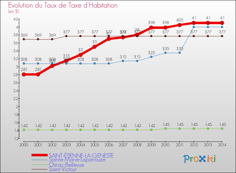 Evolution du taux de la taxe d'habitation pour SAINT-ÉTIENNE-LA-GENESTE et les communes proches de 2000 à 2014 Comparaison des taux de la taxe d'habitation pour SAINT-ÉTIENNE-LA-GENESTE et les communes voisines de 2000 à 2014