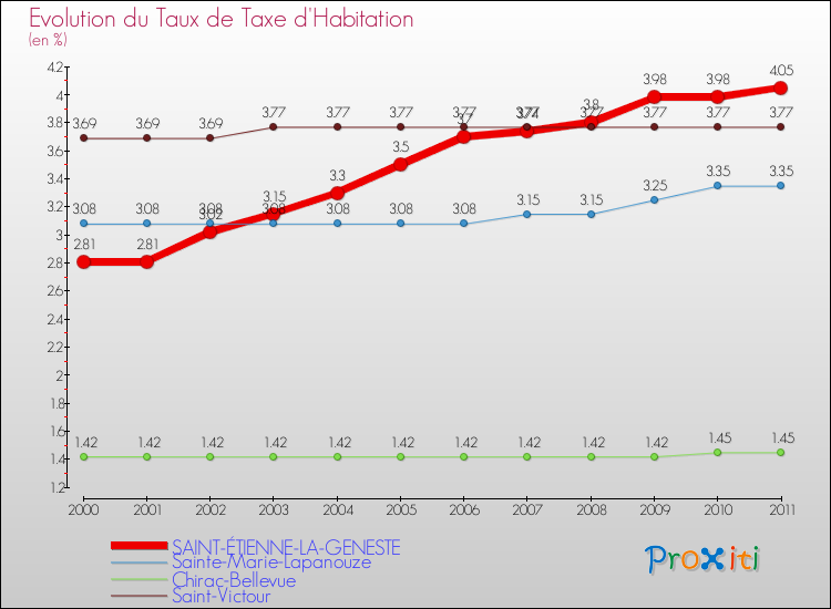 Evolution du taux de la taxe d'habitation pour SAINT-ÉTIENNE-LA-GENESTE et les communes proches Comparaison des taux de la taxe d'habitation pour SAINT-ÉTIENNE-LA-GENESTE et les communes voisines