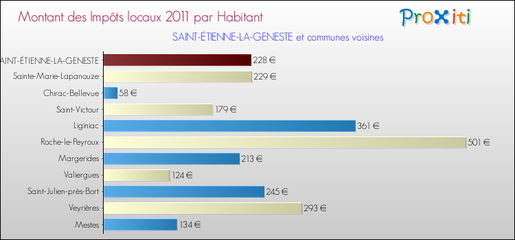 Montant des impôts locaux par Habitant pour SAINT-ÉTIENNE-LA-GENESTE et les communes proches Comparaison des impôts locaux par habitant pour SAINT-ÉTIENNE-LA-GENESTE et les communes voisines