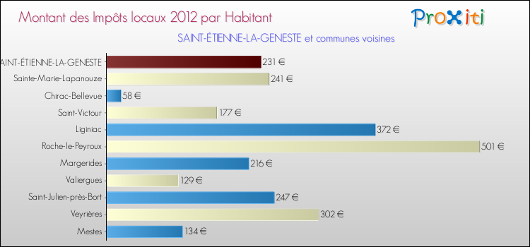 Montant des impôts locaux par Habitant pour SAINT-ÉTIENNE-LA-GENESTE et les communes proches Comparaison des impôts locaux par habitant pour SAINT-ÉTIENNE-LA-GENESTE et les communes voisines