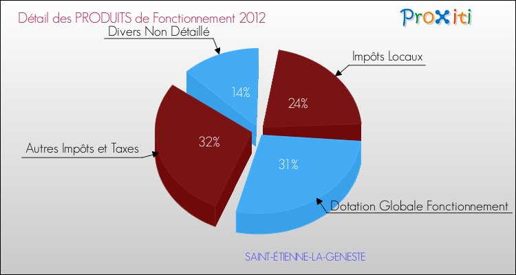 Décomposition du Budget de Fonctionnement 2012 de la commune de SAINT-ÉTIENNE-LA-GENESTE Budget de Fonctionnement 2012 pour la commune de SAINT-ÉTIENNE-LA-GENESTE