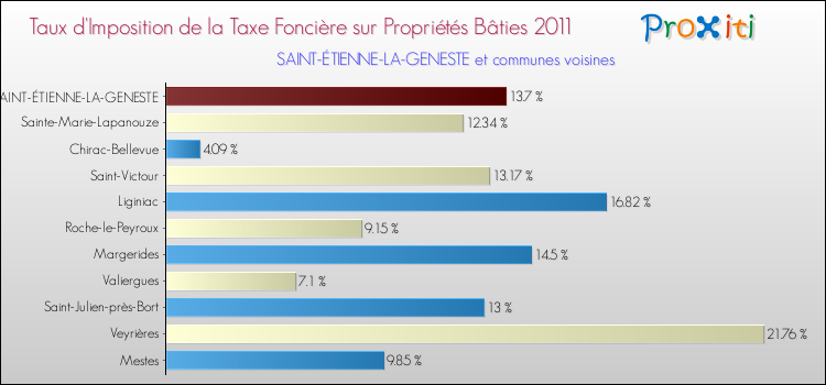 Taux d'imposition de la taxe foncière sur le bati 2011 pour SAINT-ÉTIENNE-LA-GENESTE et les communes proches Comparaison des taux d'imposition de la taxe foncière sur le bati 2011 pour SAINT-ÉTIENNE-LA-GENESTE et les communes voisines