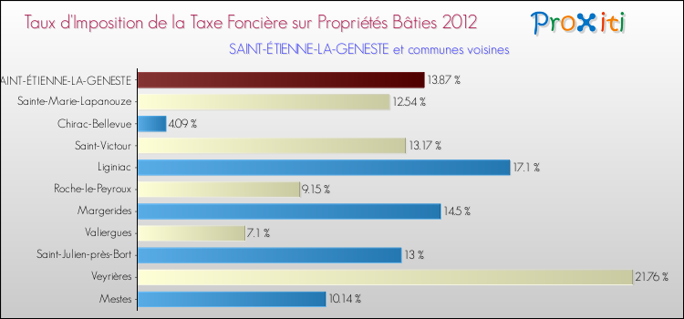 Taux d'imposition de la taxe foncière sur le bati 2012 pour SAINT-ÉTIENNE-LA-GENESTE et les communes proches Comparaison des taux d'imposition de la taxe foncière sur le bati 2012 pour SAINT-ÉTIENNE-LA-GENESTE et les communes voisines
