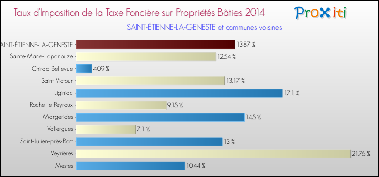 Taux d'imposition de la taxe foncière sur le bati 2014 pour SAINT-ÉTIENNE-LA-GENESTE et les communes proches Comparaison des taux d'imposition de la taxe foncière sur le bati 2014 pour SAINT-ÉTIENNE-LA-GENESTE et les communes voisines