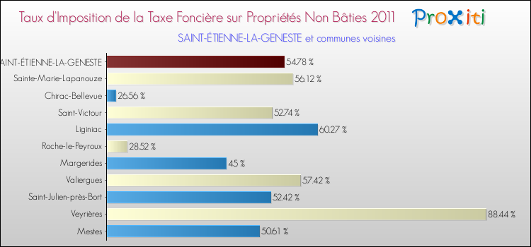Taux d'imposition de la taxe foncière sur les immeubles et terrains non batis 2011 pour SAINT-ÉTIENNE-LA-GENESTE et les communes proches Comparaison des taux d'imposition de la taxe foncière sur les immeubles et terrains non batis 2011 pour SAINT-ÉTIENNE-LA-GENESTE et les communes voisines