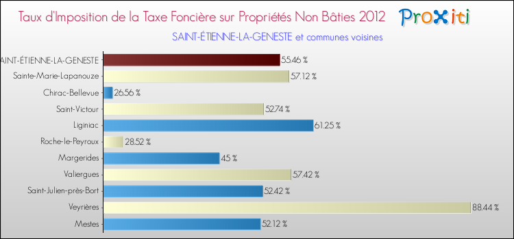 Taux d'imposition de la taxe foncière sur les immeubles et terrains non batis 2012 pour SAINT-ÉTIENNE-LA-GENESTE et les communes proches Comparaison des taux d'imposition de la taxe foncière sur les immeubles et terrains non batis 2012 pour SAINT-ÉTIENNE-LA-GENESTE et les communes voisines