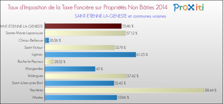 Taux d'imposition de la taxe foncière sur les immeubles et terrains non batis 2014 pour SAINT-ÉTIENNE-LA-GENESTE et les communes proches Comparaison des taux d'imposition de la taxe foncière sur les immeubles et terrains non batis 2014 pour SAINT-ÉTIENNE-LA-GENESTE et les communes voisines