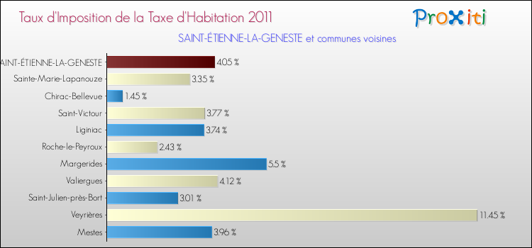 Taux d'imposition de la taxe d'habitation 2011 pour SAINT-ÉTIENNE-LA-GENESTE et les communes proches Comparaison des taux d'imposition de la taxe d'habitation 2011 pour SAINT-ÉTIENNE-LA-GENESTE et les communes voisines