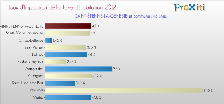 Taux d'imposition de la taxe d'habitation 2012 pour SAINT-ÉTIENNE-LA-GENESTE et les communes proches Comparaison des taux d'imposition de la taxe d'habitation 2012 pour SAINT-ÉTIENNE-LA-GENESTE et les communes voisines