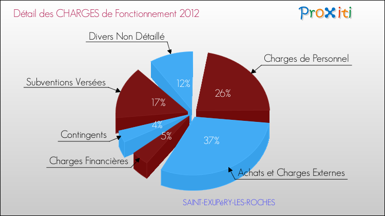 Décomposition des Charges de Fonctionnement 2012 de la commune de SAINT-EXUPéRY-LES-ROCHES Charges de Fonctionnement 2012 pour la commune de SAINT-EXUPéRY-LES-ROCHES