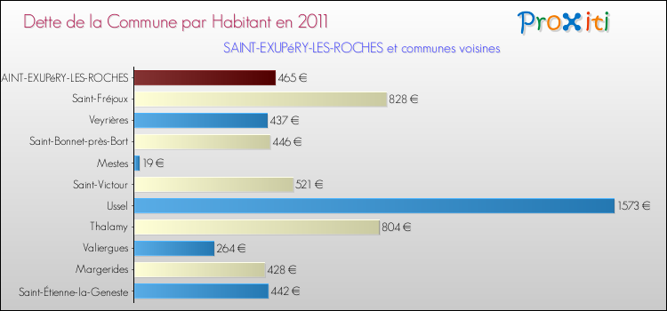 Dette par habitant de la commune en 2011 pour SAINT-EXUPéRY-LES-ROCHES et les communes proches Comparaison de la dette par habitant de la commune en 2011 pour SAINT-EXUPéRY-LES-ROCHES et les communes voisines