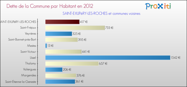 Dette par habitant de la commune en 2012 pour SAINT-EXUPéRY-LES-ROCHES et les communes proches Comparaison de la dette par habitant de la commune en 2012 pour SAINT-EXUPéRY-LES-ROCHES et les communes voisines
