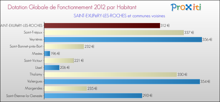 Montant des dotations globales de fonctionnement DGF par Habitant pour SAINT-EXUPéRY-LES-ROCHES et les communes proches Comparaison des des dotations globales de fonctionnement DGF par habitant pour SAINT-EXUPéRY-LES-ROCHES et les communes voisines