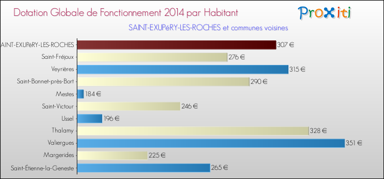 Montant des dotations globales de fonctionnement DGF par Habitant pour SAINT-EXUPéRY-LES-ROCHES et les communes proches en 2014. Comparaison des des dotations globales de fonctionnement DGF par habitant pour SAINT-EXUPéRY-LES-ROCHES et les communes voisines en 2014.