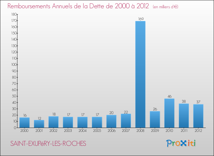 Evolution de l'annuité de la dette pour la commune de SAINT-EXUPéRY-LES-ROCHES de 2000 à 2012 Annuités de la dette pour SAINT-EXUPéRY-LES-ROCHES de 2000 à 2012