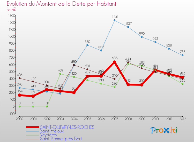 Evolution de la dette par habitant pour la commune de SAINT-EXUPéRY-LES-ROCHES et les communes proches de 2000 à 2012 Comparaison de la dette par habitant pour SAINT-EXUPéRY-LES-ROCHES et les communes voisines de 2000 à 2012