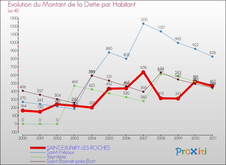 Evolution de la dette par habitant pour la commune de SAINT-EXUPéRY-LES-ROCHES et les communes proches Comparaison de la dette par habitant pour SAINT-EXUPéRY-LES-ROCHES et les communes voisines