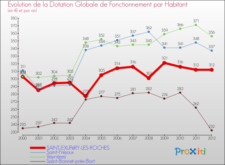 Evolution et montant de la dotation globale de fonctionnement par Habitant pour SAINT-EXUPéRY-LES-ROCHES et les communes proches Comparaison des dotations globales de fonctionnement par habitant pour SAINT-EXUPéRY-LES-ROCHES et les communes voisines