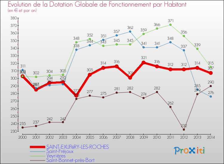 Evolution et montant de la dotation globale de fonctionnement par Habitant pour SAINT-EXUPéRY-LES-ROCHES et les communes proches de 2000 à 2014. Comparaison des dotations globales de fonctionnement par habitant pour SAINT-EXUPéRY-LES-ROCHES et les communes voisines de 2000 à 2014.