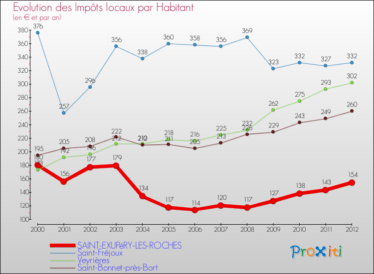 Evolution et montant des impôts locaux par Habitant pour SAINT-EXUPéRY-LES-ROCHES et les communes proches Comparaison des impôts locaux par habitant pour SAINT-EXUPéRY-LES-ROCHES et les communes voisines