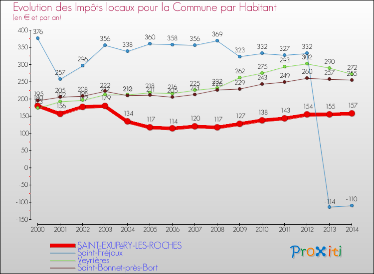 Evolution et montant des impôts locaux par Habitant pour SAINT-EXUPéRY-LES-ROCHES et les communes proches de 2000 à 2014 Comparaison des impôts locaux par habitant pour SAINT-EXUPéRY-LES-ROCHES et les communes voisines de 2000 à 2014