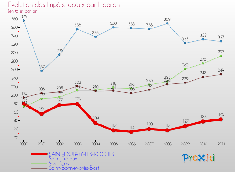 Evolution et montant des impôts locaux par Habitant pour SAINT-EXUPéRY-LES-ROCHES et les communes proches Comparaison des impôts locaux par habitant pour SAINT-EXUPéRY-LES-ROCHES et les communes voisines
