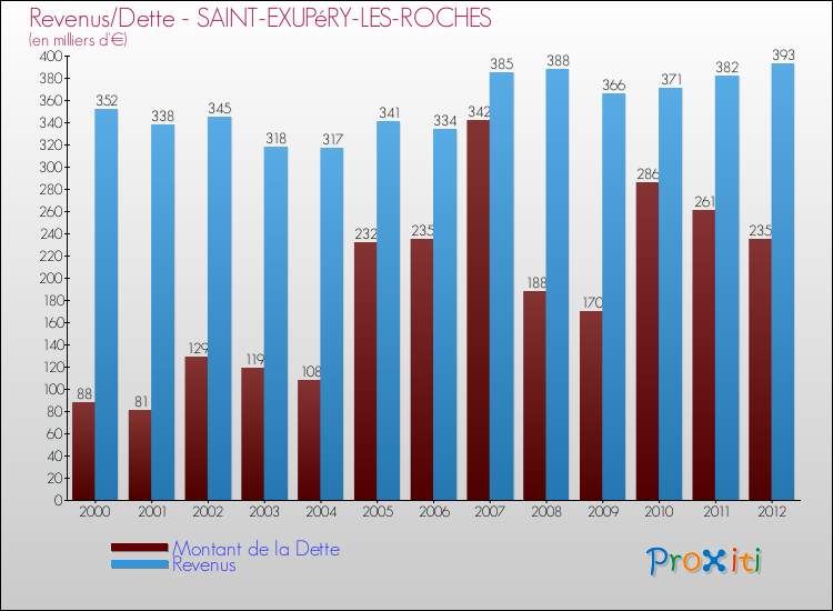 Evolution comparée de la dette et des revenus pour la commune de SAINT-EXUPéRY-LES-ROCHES de 2000 à 2012 Comparaison de la dette et des revenus pour SAINT-EXUPéRY-LES-ROCHES de 2000 à 2012