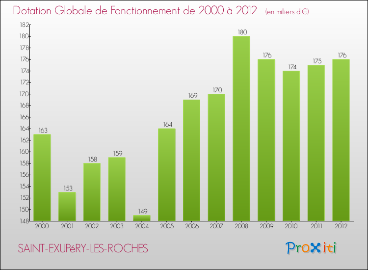 Evolution du montant de la Dotation Globale de Fonctionnement pour la commune de SAINT-EXUPéRY-LES-ROCHES de 2000 à 2012 Evolution du montant de la Dotation Globale de Fonctionnement pour SAINT-EXUPéRY-LES-ROCHES de 2000 à 2012