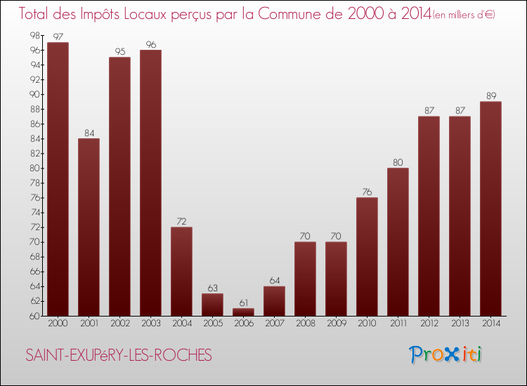 Evolution des Impôts Locaux pour la commune de SAINT-EXUPéRY-LES-ROCHES de 2000 à 2014 Evolution des Impôts Locaux pour SAINT-EXUPéRY-LES-ROCHES de 2000 à 2014