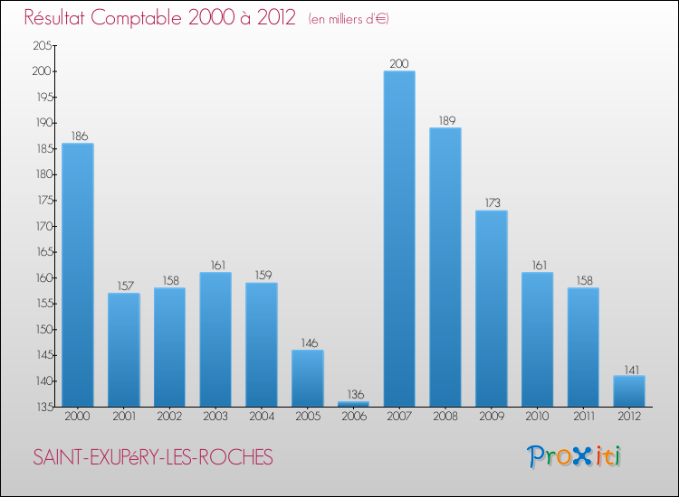 Evolution du résultat comptable pour la commune de SAINT-EXUPéRY-LES-ROCHES de 2000 à 2012 Evolution du résultat comptable pour SAINT-EXUPéRY-LES-ROCHES de 2000 à 2012