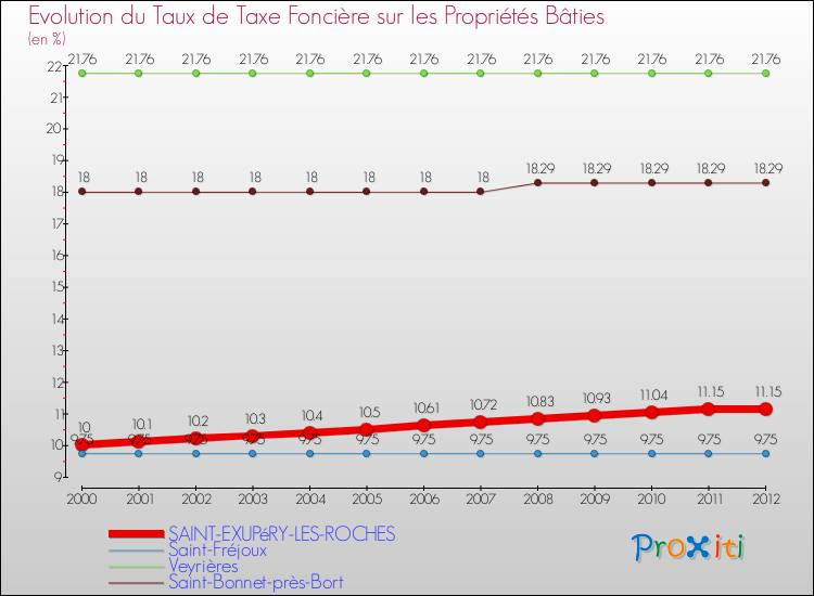 Evolution du taux de la taxe foncière sur le bati pour SAINT-EXUPéRY-LES-ROCHES et les communes proches de 2000 à 2012 Comparaison des taux de taxe foncière sur le bati pour SAINT-EXUPéRY-LES-ROCHES et les communes voisines de 2000 à 2012