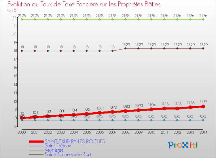 Evolution du taux de la taxe foncière sur le bati pour SAINT-EXUPéRY-LES-ROCHES et les communes proches de 2000 à 2014 Comparaison des taux de taxe foncière sur le bati pour SAINT-EXUPéRY-LES-ROCHES et les communes voisines de 2000 à 2014