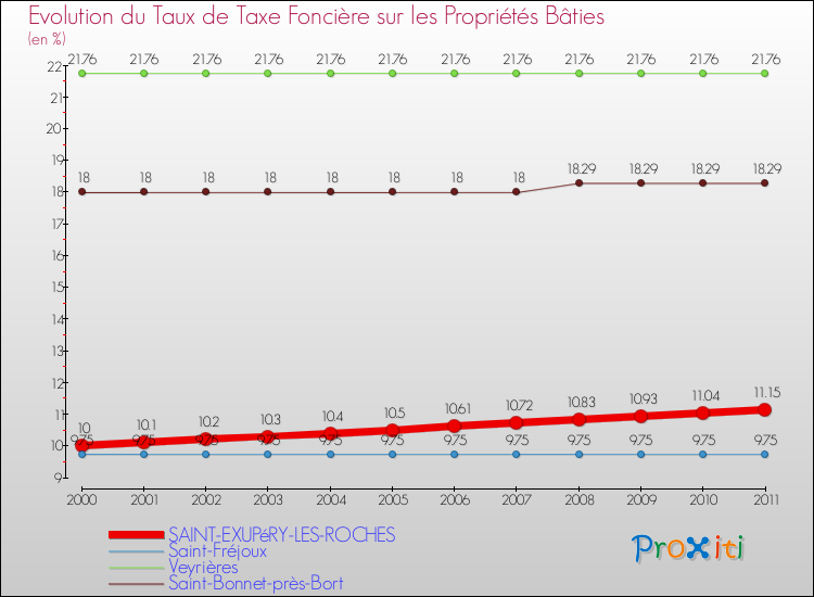 Evolution du taux de la taxe foncière sur le bati pour SAINT-EXUPéRY-LES-ROCHES et les communes proches Comparaison des taux de taxe foncière sur le bati pour SAINT-EXUPéRY-LES-ROCHES et les communes voisines