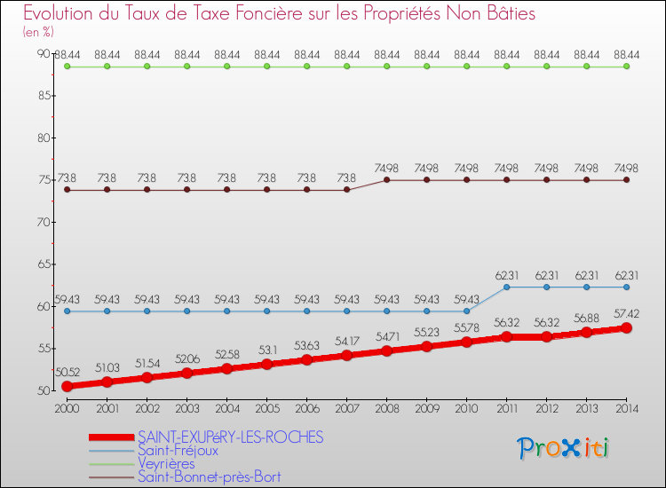 Evolution du taux de la taxe foncière sur les immeubles et terrains non batis pour SAINT-EXUPéRY-LES-ROCHES et les communes proches de 2000 à 2014 Comparaison des taux de la taxe foncière sur les immeubles et terrains non batis pour SAINT-EXUPéRY-LES-ROCHES et les communes voisines de 2000 à 2014