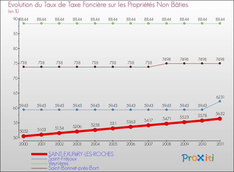 Evolution du taux de la taxe foncière sur les immeubles et terrains non batis pour SAINT-EXUPéRY-LES-ROCHES et les communes proches Comparaison des taux de la taxe foncière sur les immeubles et terrains non batis pour SAINT-EXUPéRY-LES-ROCHES et les communes voisines