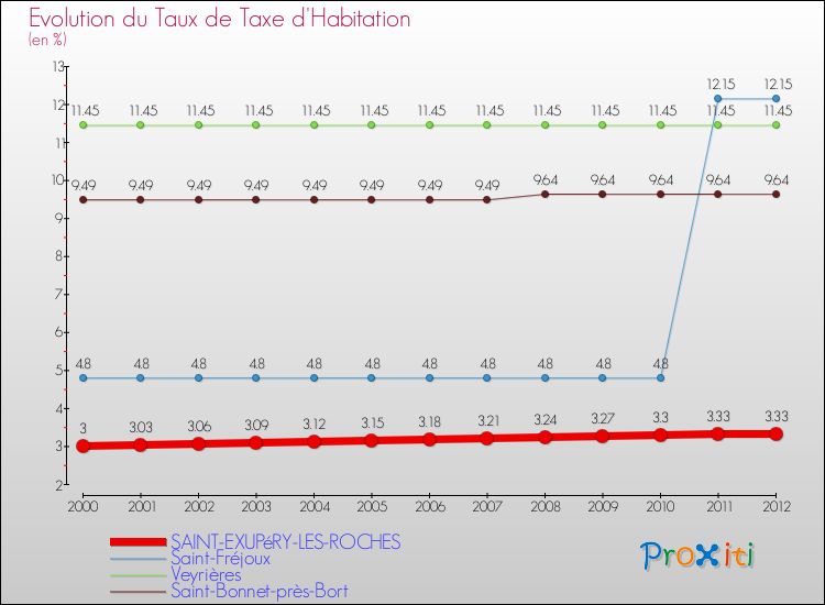 Evolution du taux de la taxe d'habitation pour SAINT-EXUPéRY-LES-ROCHES et les communes proches Comparaison des taux de la taxe d'habitation pour SAINT-EXUPéRY-LES-ROCHES et les communes voisines