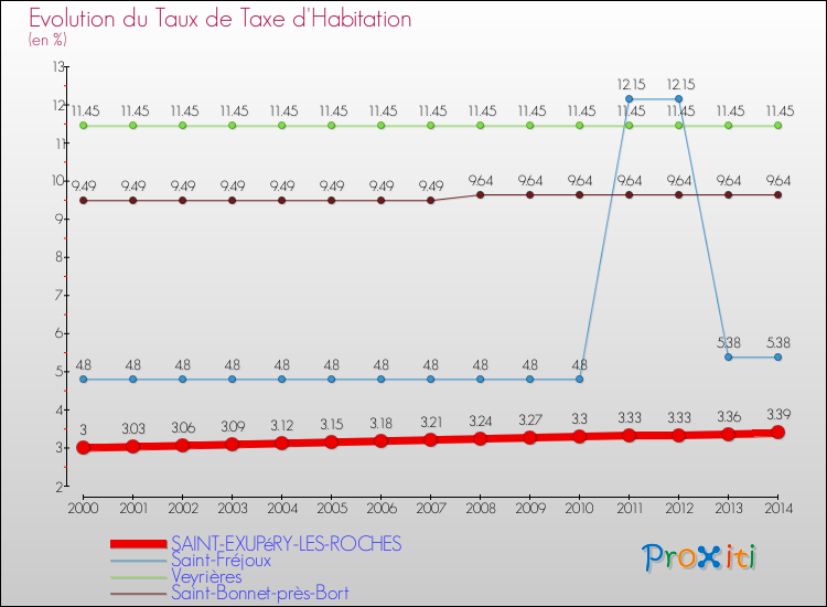 Evolution du taux de la taxe d'habitation pour SAINT-EXUPéRY-LES-ROCHES et les communes proches de 2000 à 2014 Comparaison des taux de la taxe d'habitation pour SAINT-EXUPéRY-LES-ROCHES et les communes voisines de 2000 à 2014