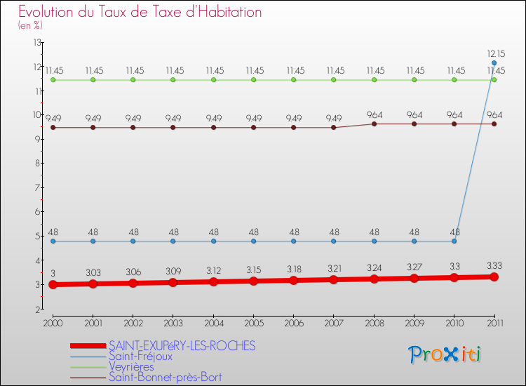 Evolution du taux de la taxe d'habitation pour SAINT-EXUPéRY-LES-ROCHES et les communes proches Comparaison des taux de la taxe d'habitation pour SAINT-EXUPéRY-LES-ROCHES et les communes voisines