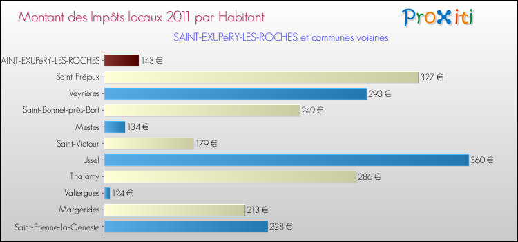 Montant des impôts locaux par Habitant pour SAINT-EXUPéRY-LES-ROCHES et les communes proches Comparaison des impôts locaux par habitant pour SAINT-EXUPéRY-LES-ROCHES et les communes voisines