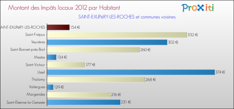 Montant des impôts locaux par Habitant pour SAINT-EXUPéRY-LES-ROCHES et les communes proches Comparaison des impôts locaux par habitant pour SAINT-EXUPéRY-LES-ROCHES et les communes voisines