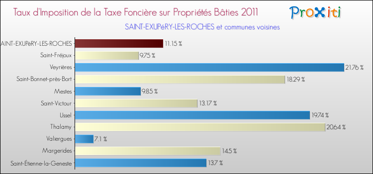 Taux d'imposition de la taxe foncière sur le bati 2011 pour SAINT-EXUPéRY-LES-ROCHES et les communes proches Comparaison des taux d'imposition de la taxe foncière sur le bati 2011 pour SAINT-EXUPéRY-LES-ROCHES et les communes voisines